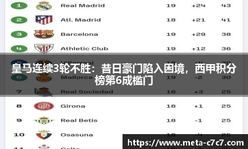 皇马连续3轮不胜：昔日豪门陷入困境，西甲积分榜第6成槛门